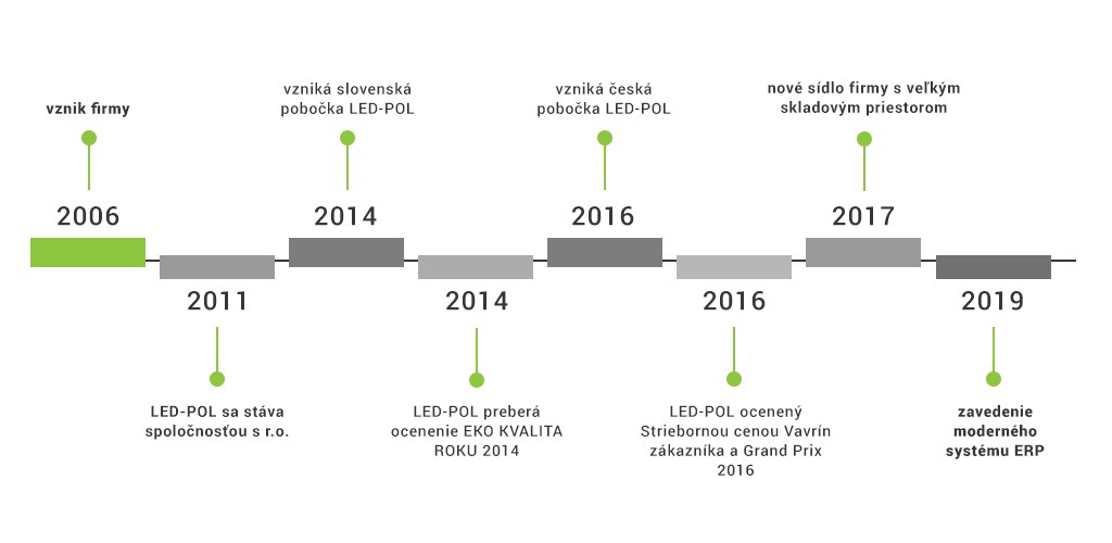 O FIRMIE 2 - timeline SK.jpg